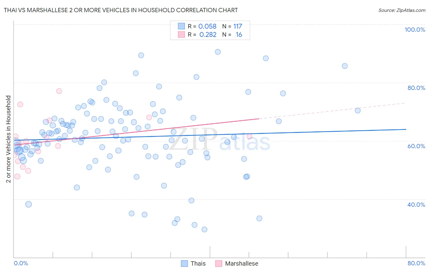 Thai vs Marshallese 2 or more Vehicles in Household