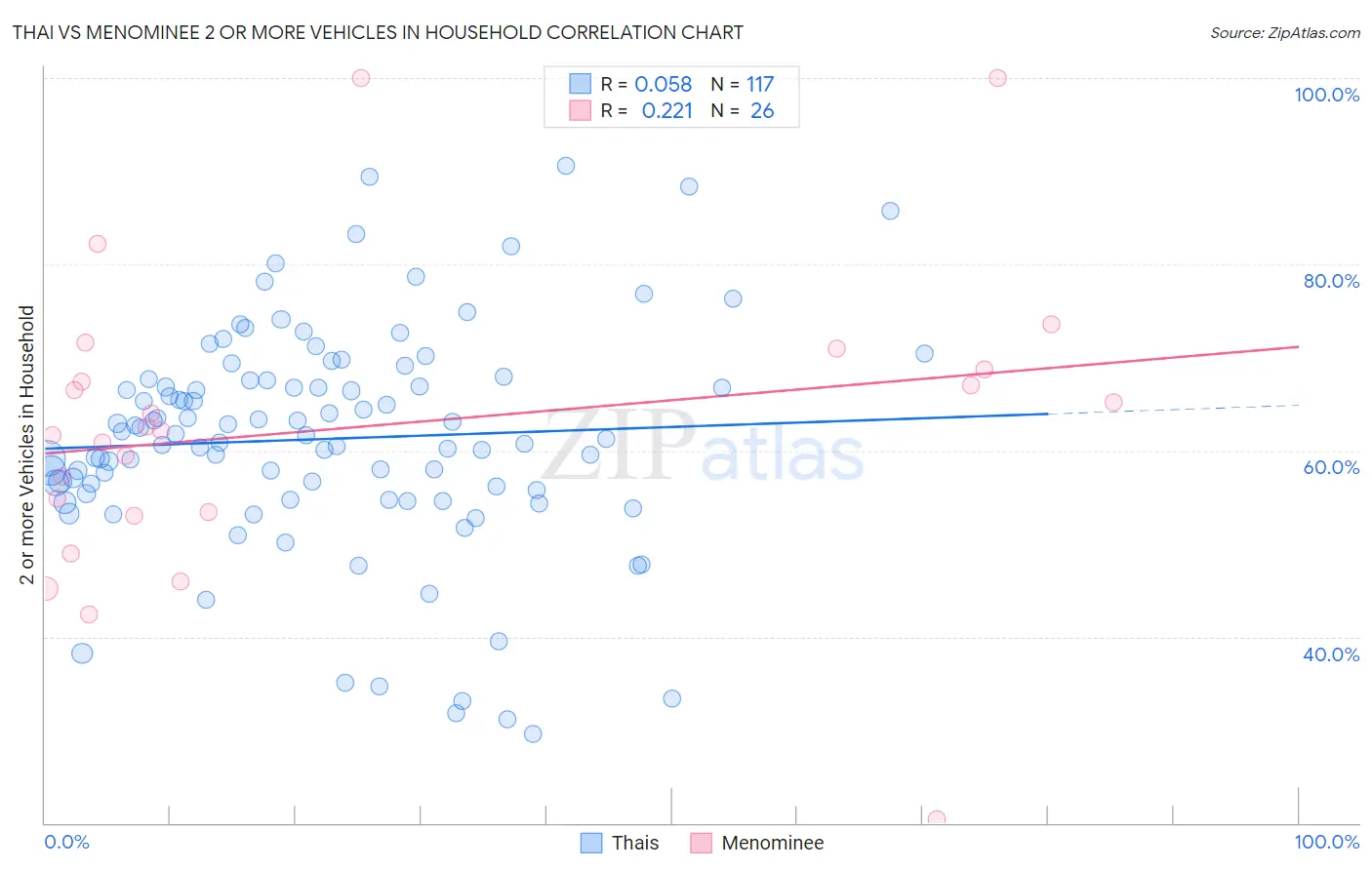 Thai vs Menominee 2 or more Vehicles in Household