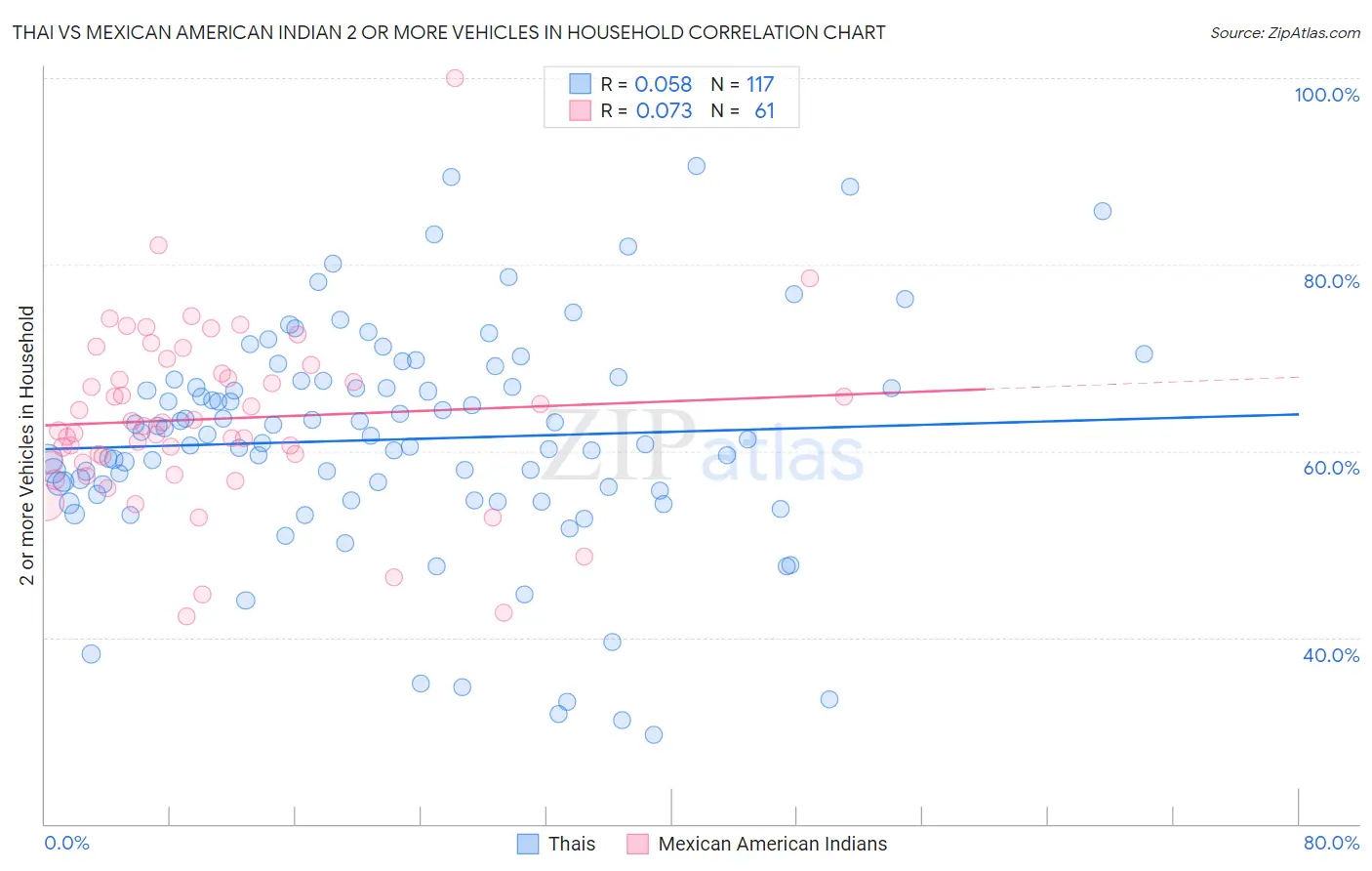 Thai vs Mexican American Indian 2 or more Vehicles in Household