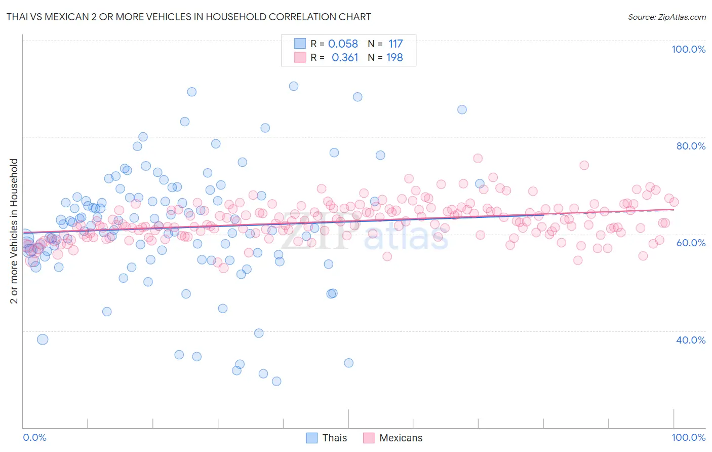 Thai vs Mexican 2 or more Vehicles in Household