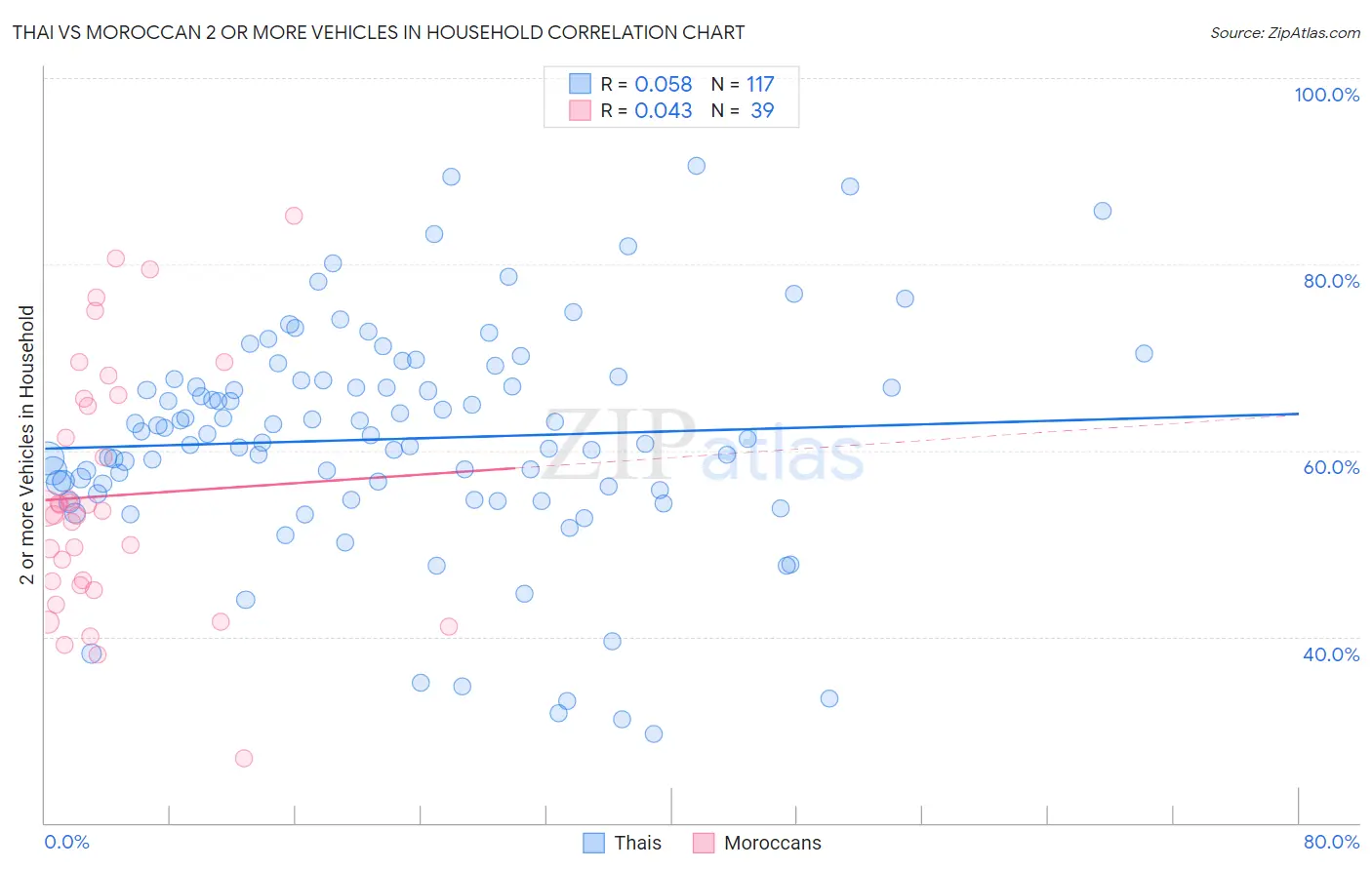 Thai vs Moroccan 2 or more Vehicles in Household