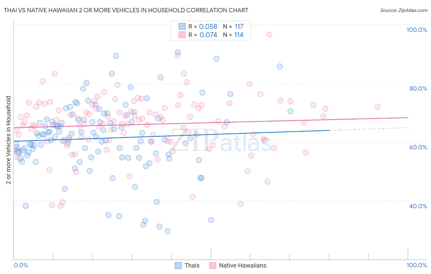 Thai vs Native Hawaiian 2 or more Vehicles in Household