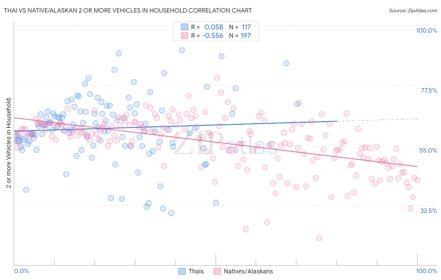 Thai vs Native/Alaskan 2 or more Vehicles in Household