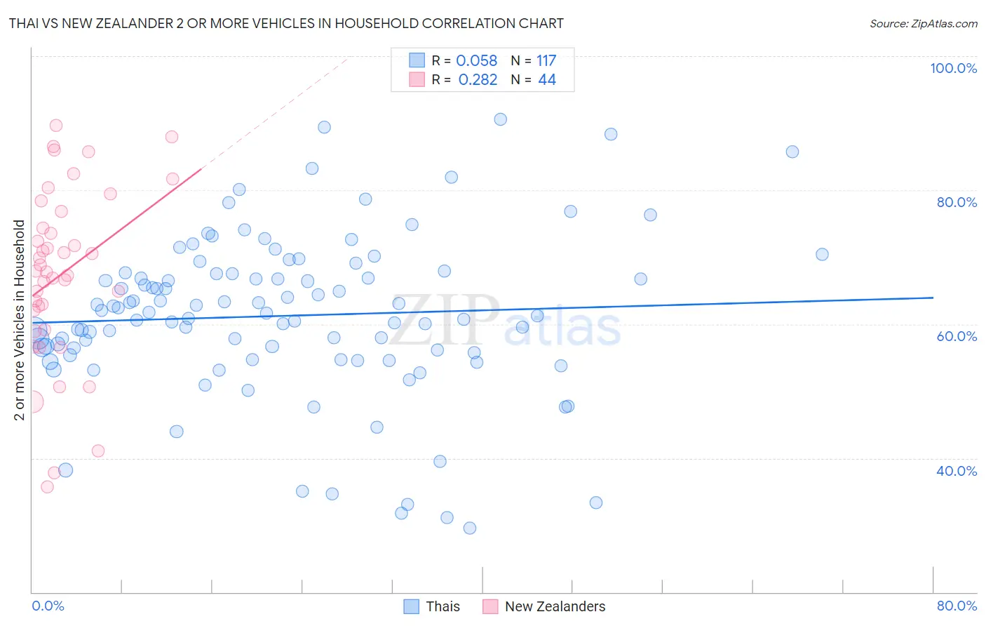 Thai vs New Zealander 2 or more Vehicles in Household