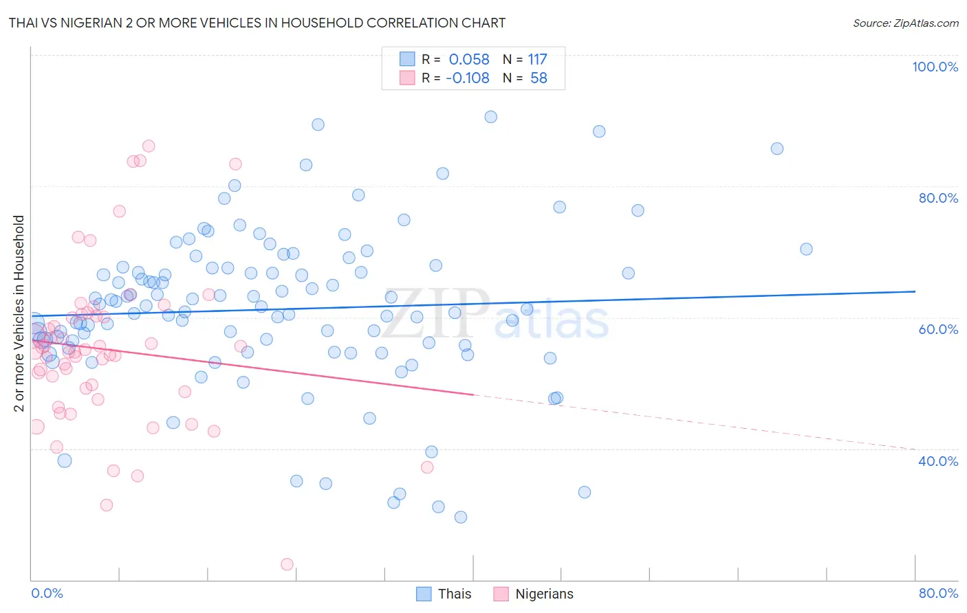 Thai vs Nigerian 2 or more Vehicles in Household