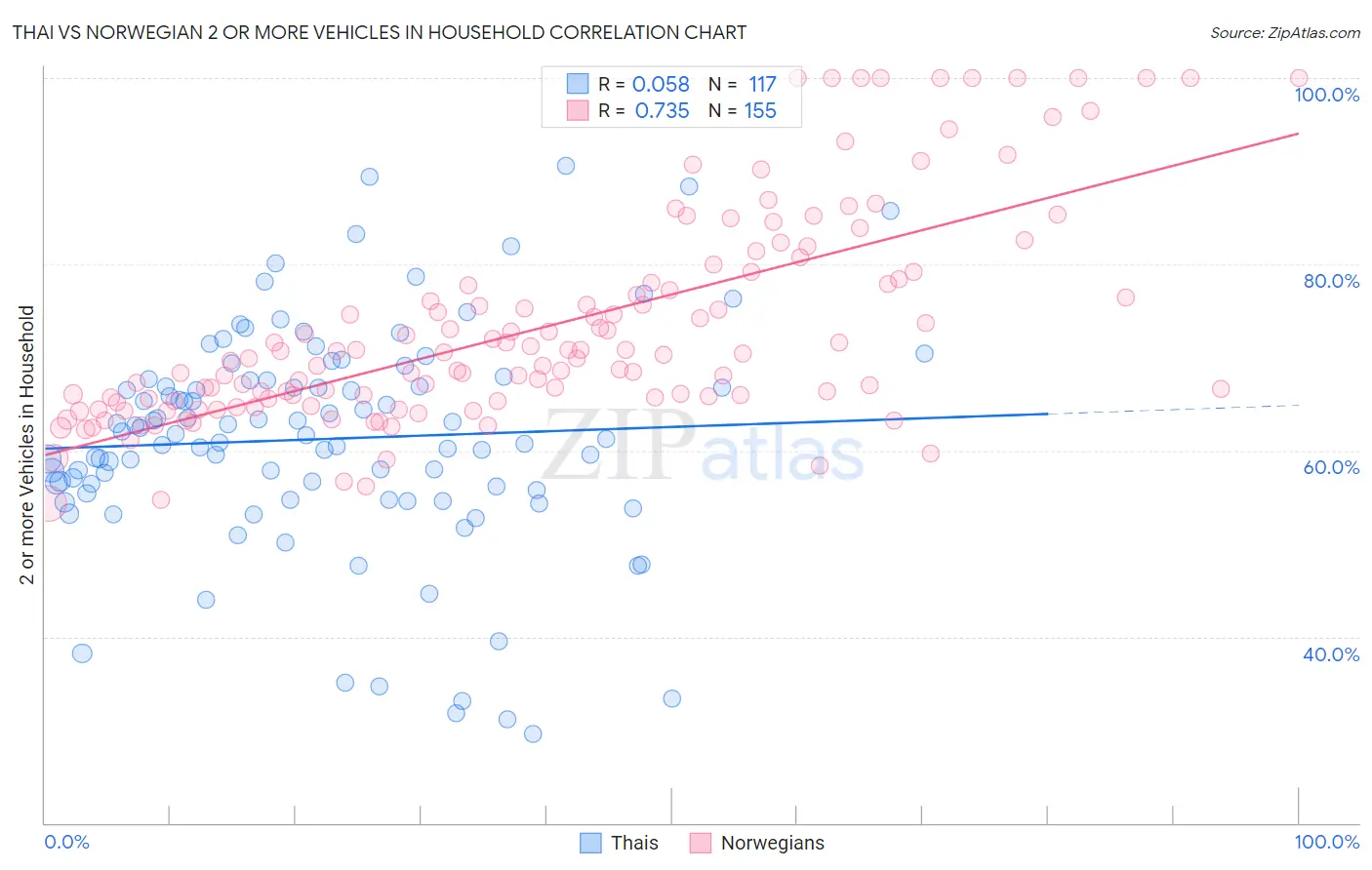 Thai vs Norwegian 2 or more Vehicles in Household