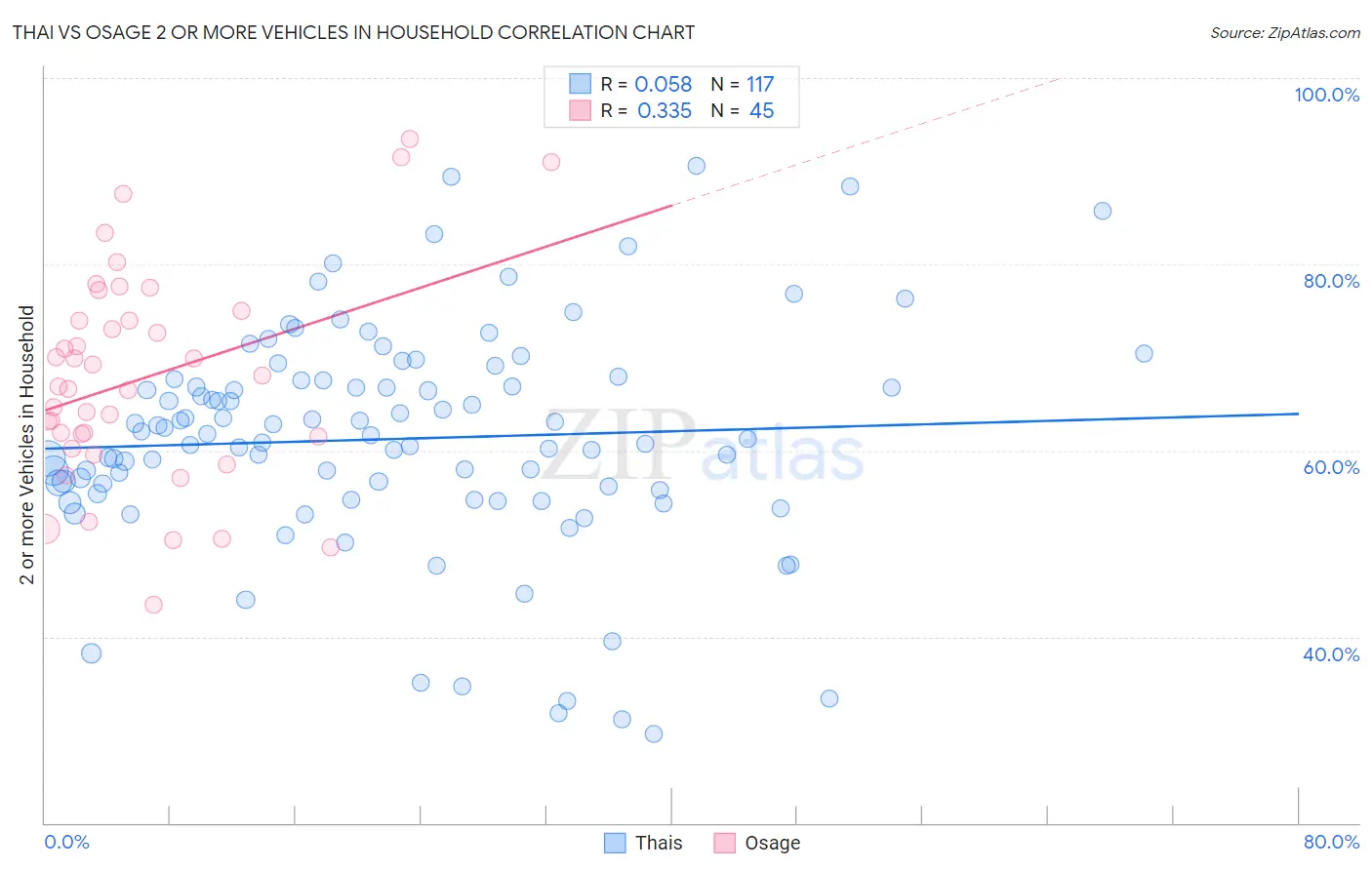 Thai vs Osage 2 or more Vehicles in Household