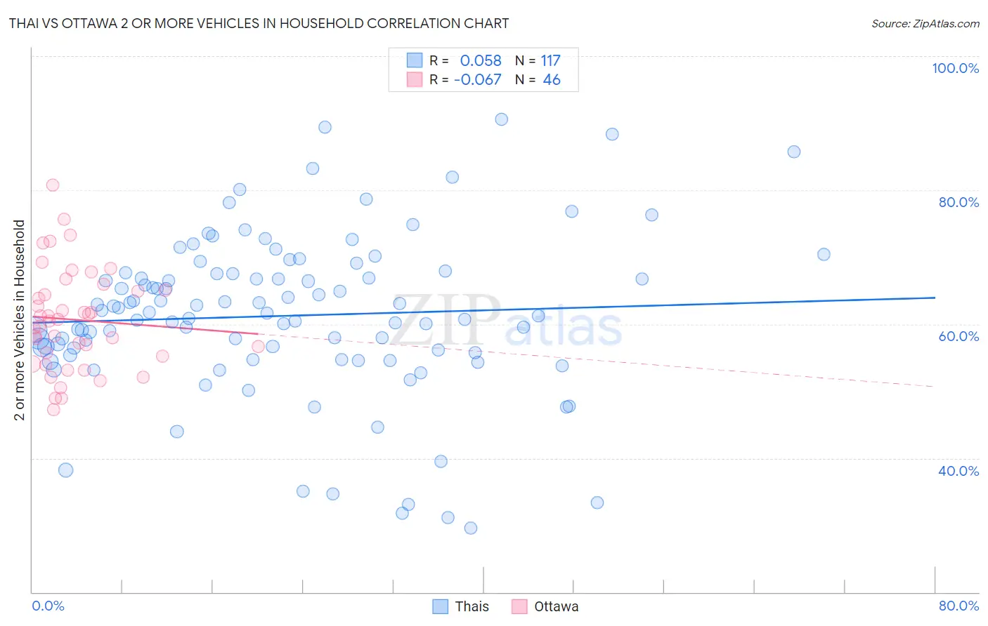 Thai vs Ottawa 2 or more Vehicles in Household