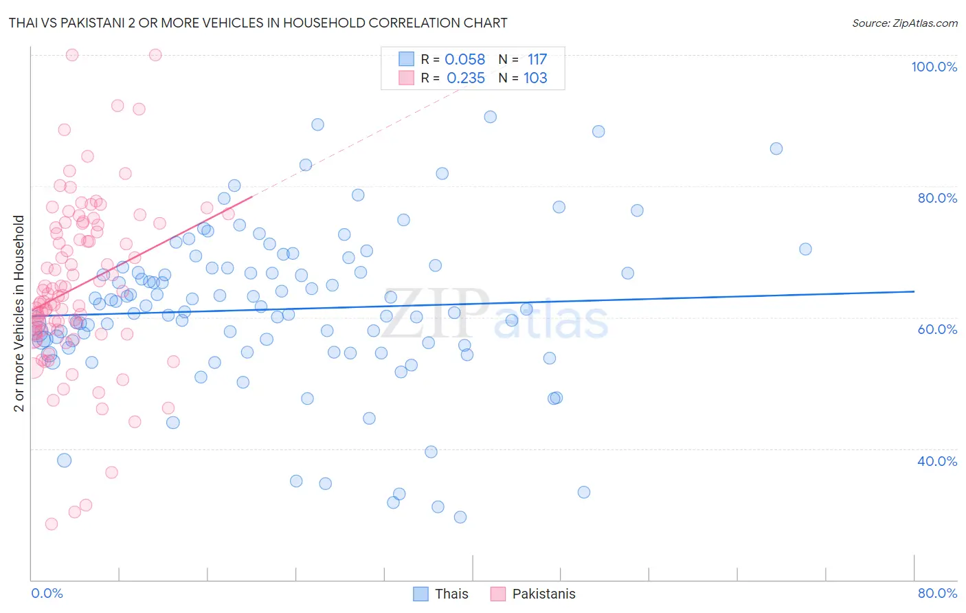 Thai vs Pakistani 2 or more Vehicles in Household