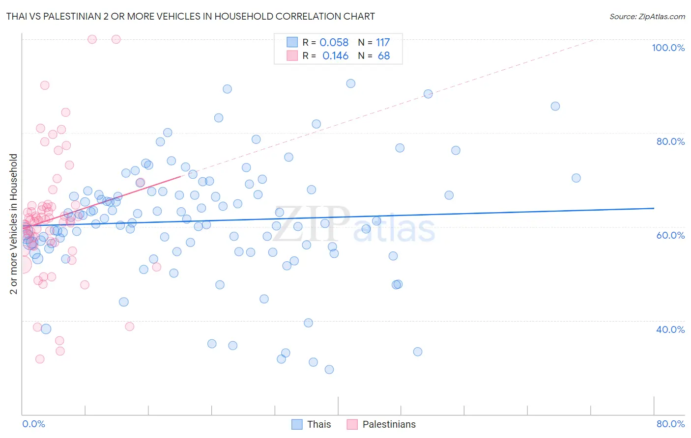 Thai vs Palestinian 2 or more Vehicles in Household