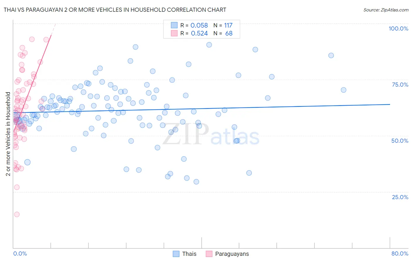 Thai vs Paraguayan 2 or more Vehicles in Household