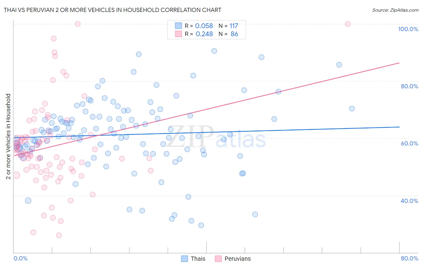 Thai vs Peruvian 2 or more Vehicles in Household