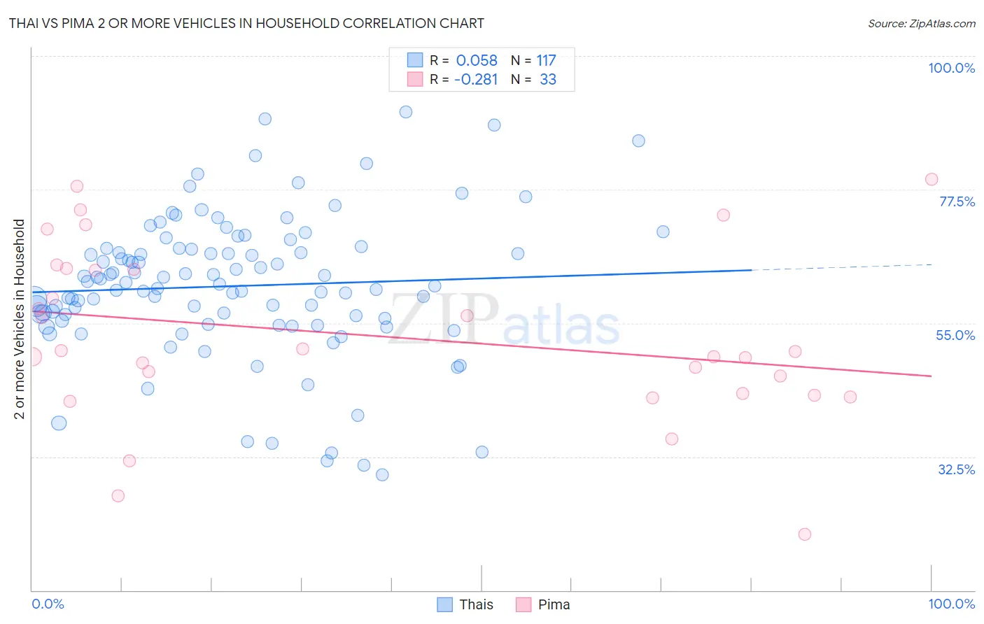 Thai vs Pima 2 or more Vehicles in Household