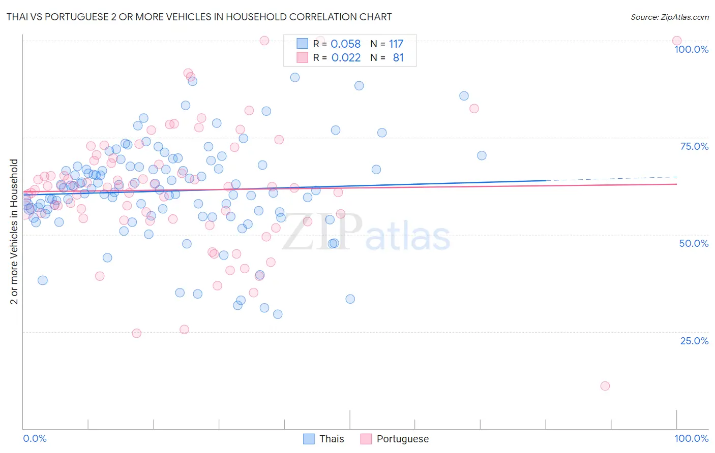 Thai vs Portuguese 2 or more Vehicles in Household