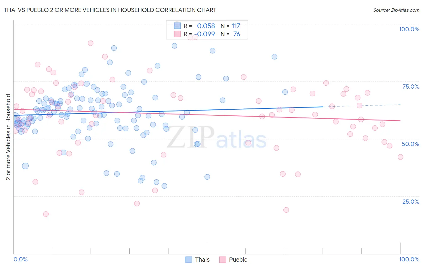Thai vs Pueblo 2 or more Vehicles in Household