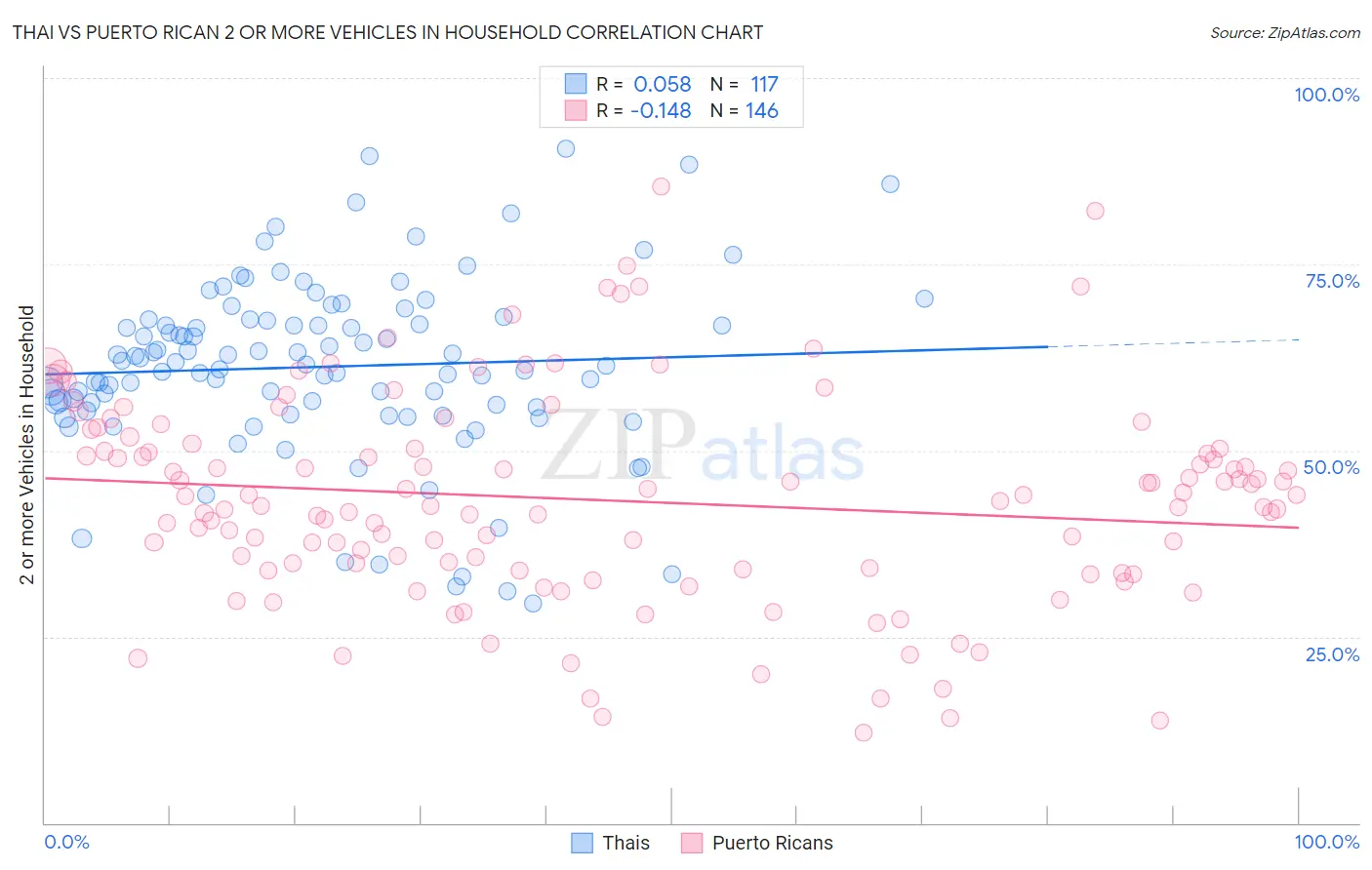 Thai vs Puerto Rican 2 or more Vehicles in Household