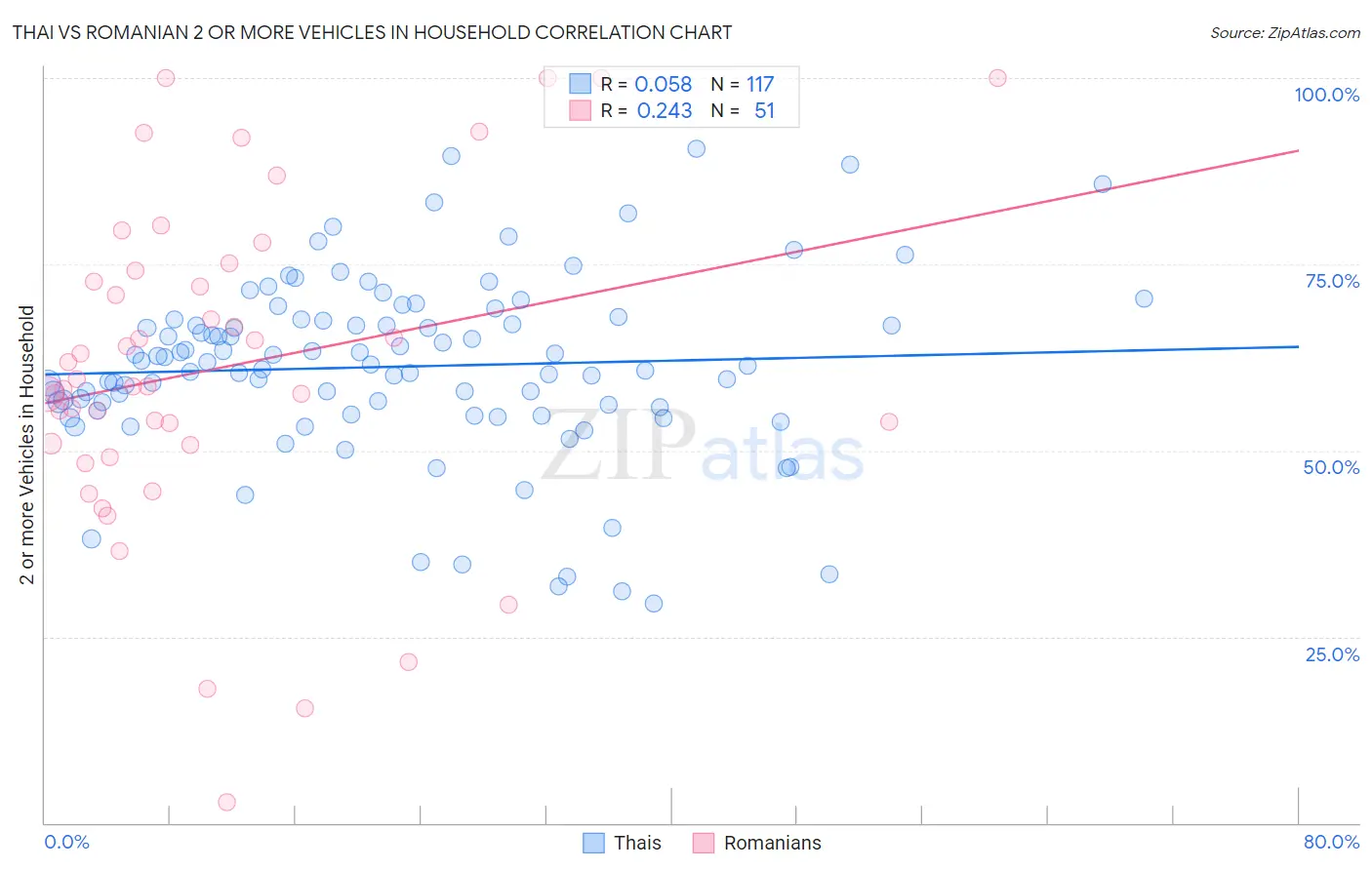 Thai vs Romanian 2 or more Vehicles in Household