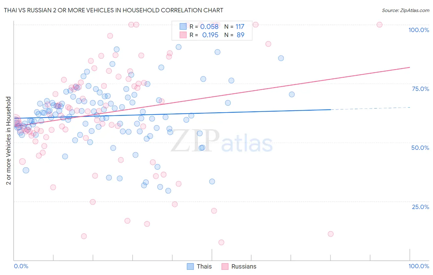 Thai vs Russian 2 or more Vehicles in Household