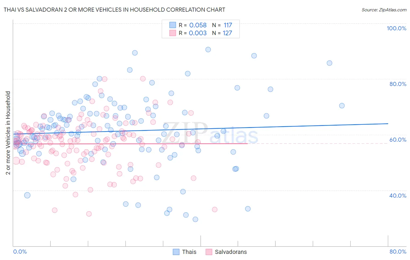 Thai vs Salvadoran 2 or more Vehicles in Household