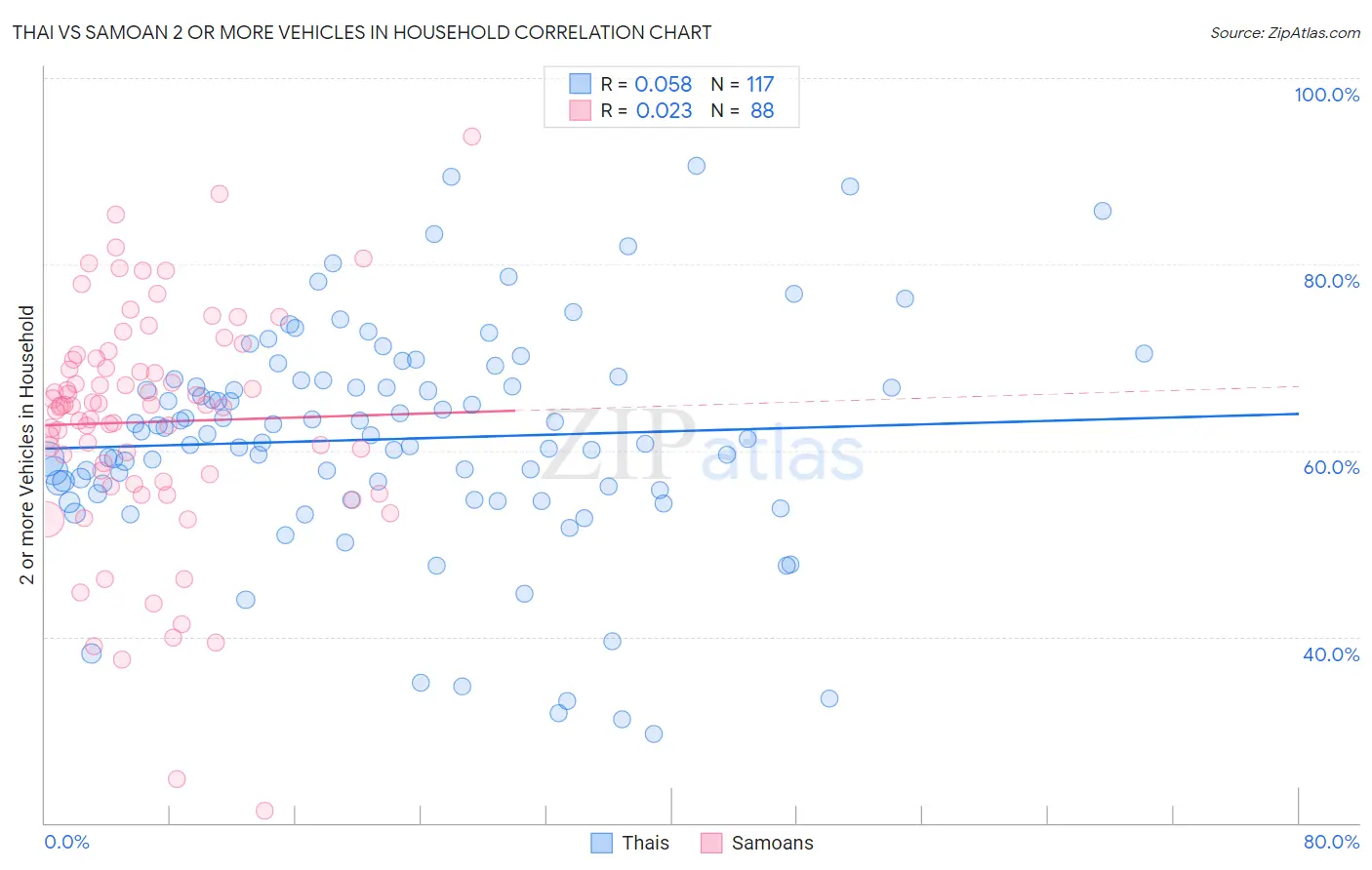Thai vs Samoan 2 or more Vehicles in Household