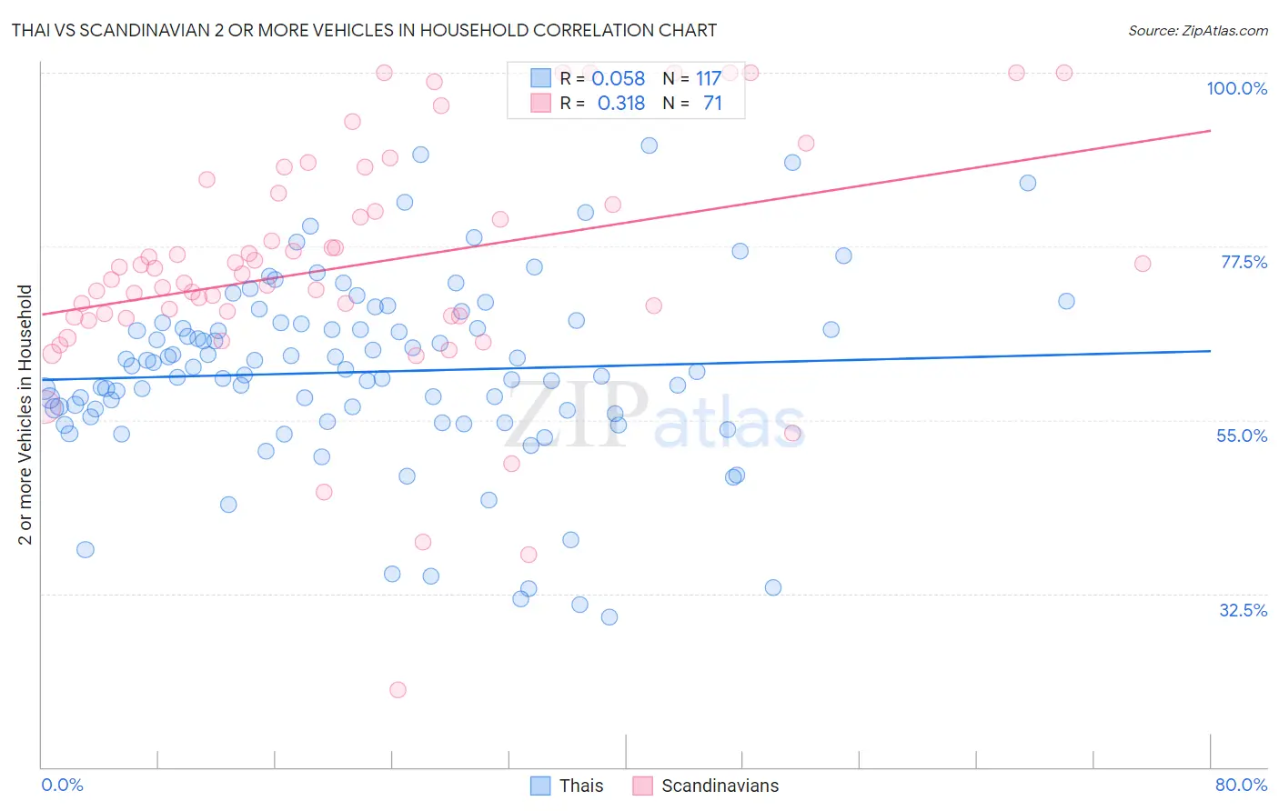 Thai vs Scandinavian 2 or more Vehicles in Household