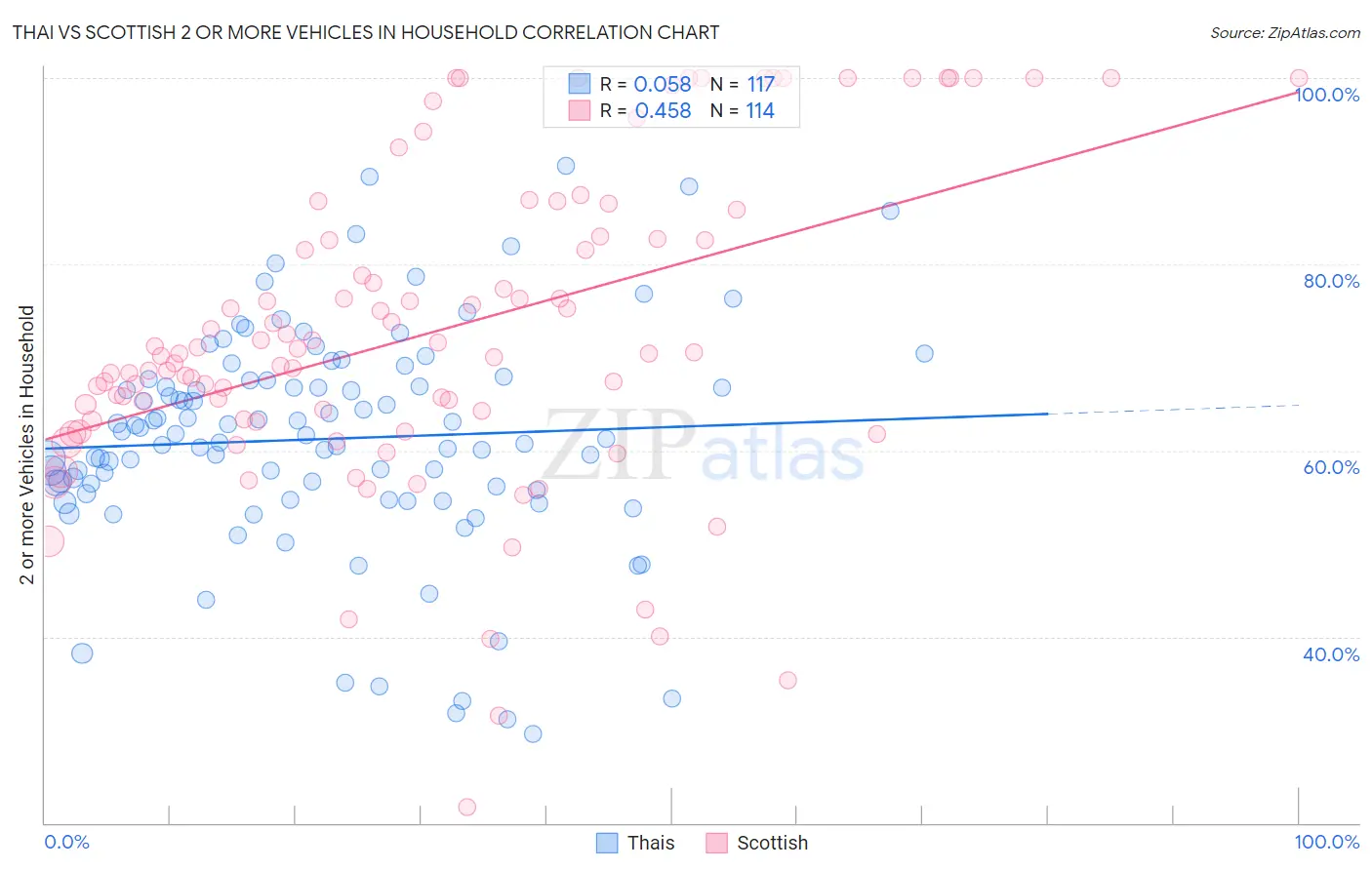 Thai vs Scottish 2 or more Vehicles in Household