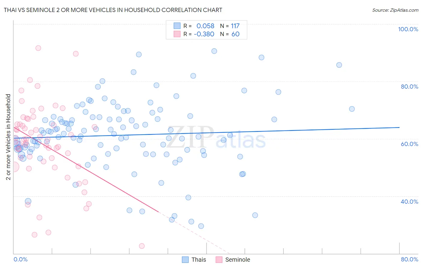 Thai vs Seminole 2 or more Vehicles in Household