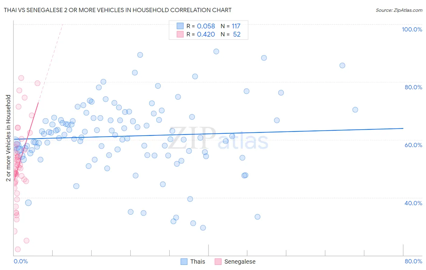 Thai vs Senegalese 2 or more Vehicles in Household