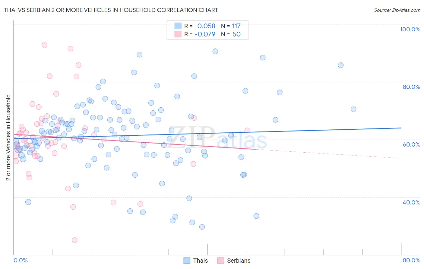 Thai vs Serbian 2 or more Vehicles in Household