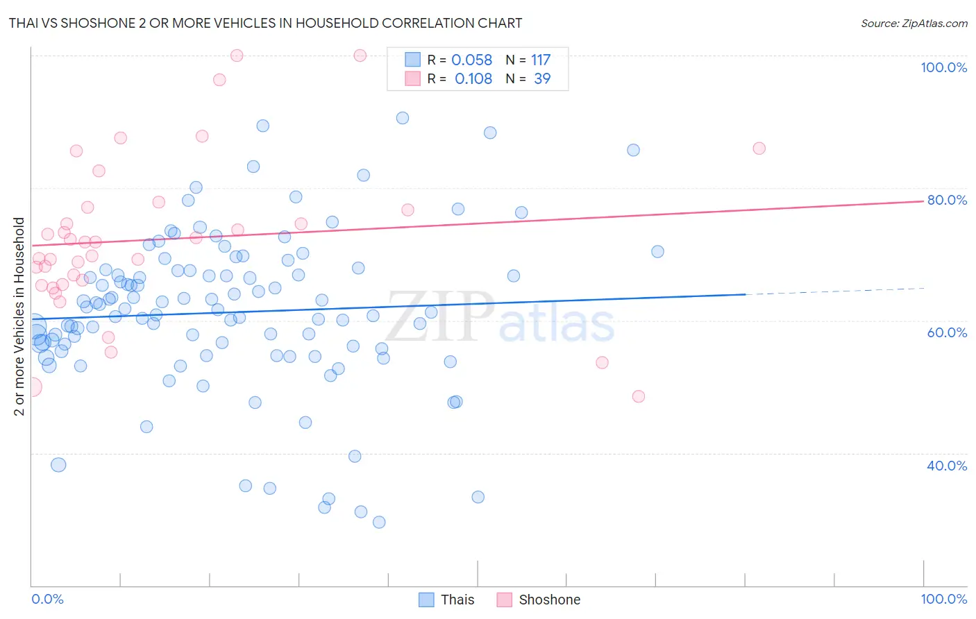 Thai vs Shoshone 2 or more Vehicles in Household