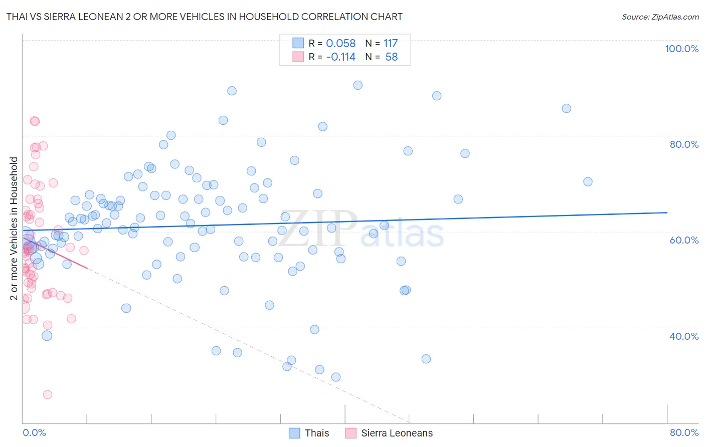 Thai vs Sierra Leonean 2 or more Vehicles in Household