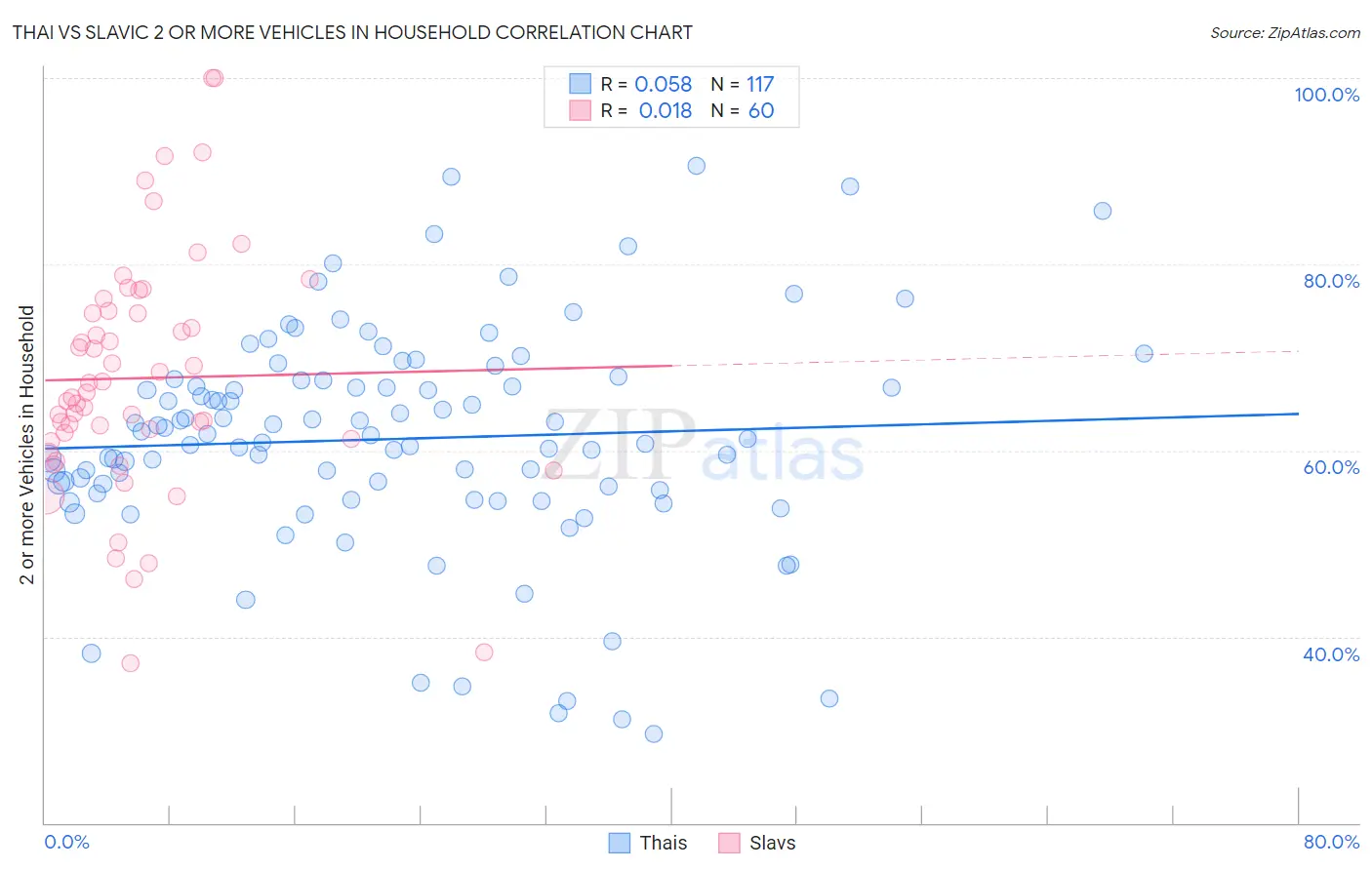 Thai vs Slavic 2 or more Vehicles in Household