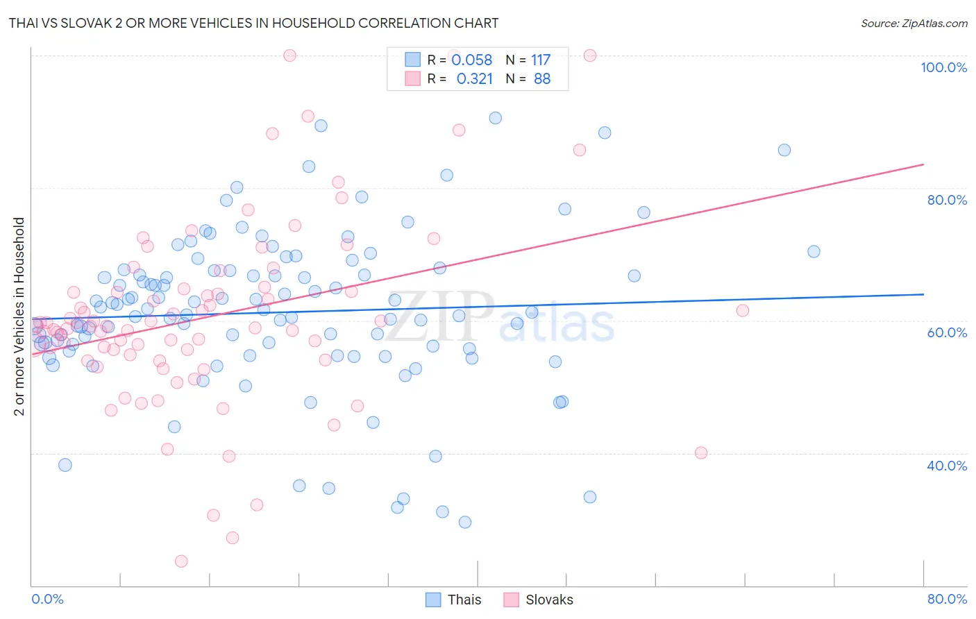 Thai vs Slovak 2 or more Vehicles in Household