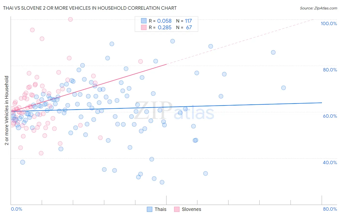 Thai vs Slovene 2 or more Vehicles in Household