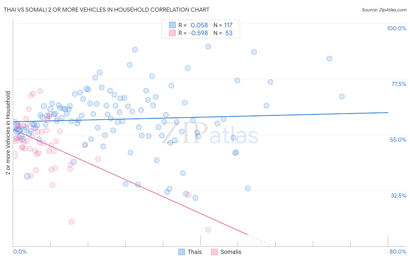 Thai vs Somali 2 or more Vehicles in Household