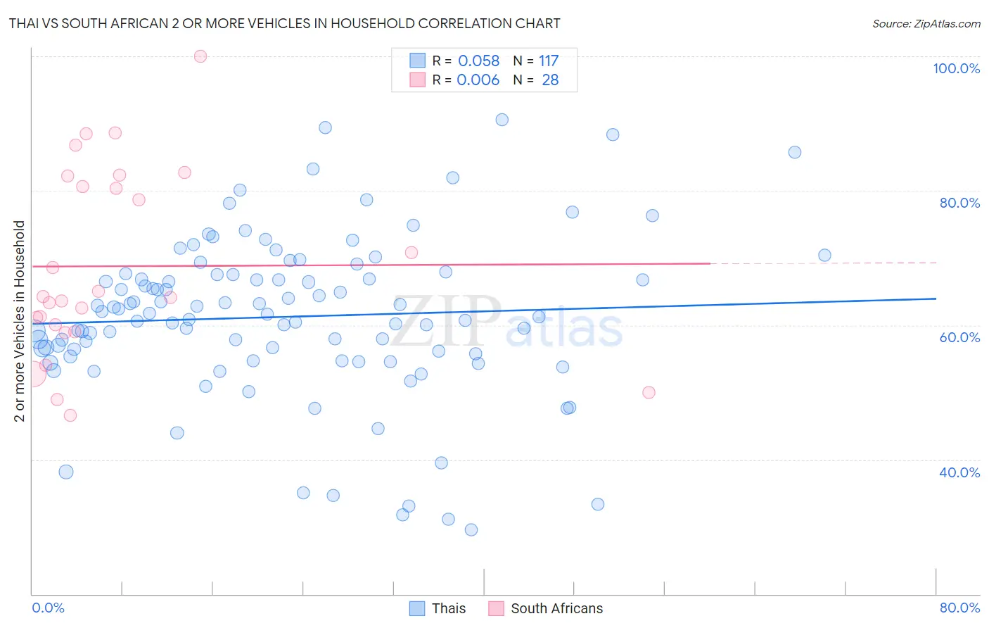 Thai vs South African 2 or more Vehicles in Household