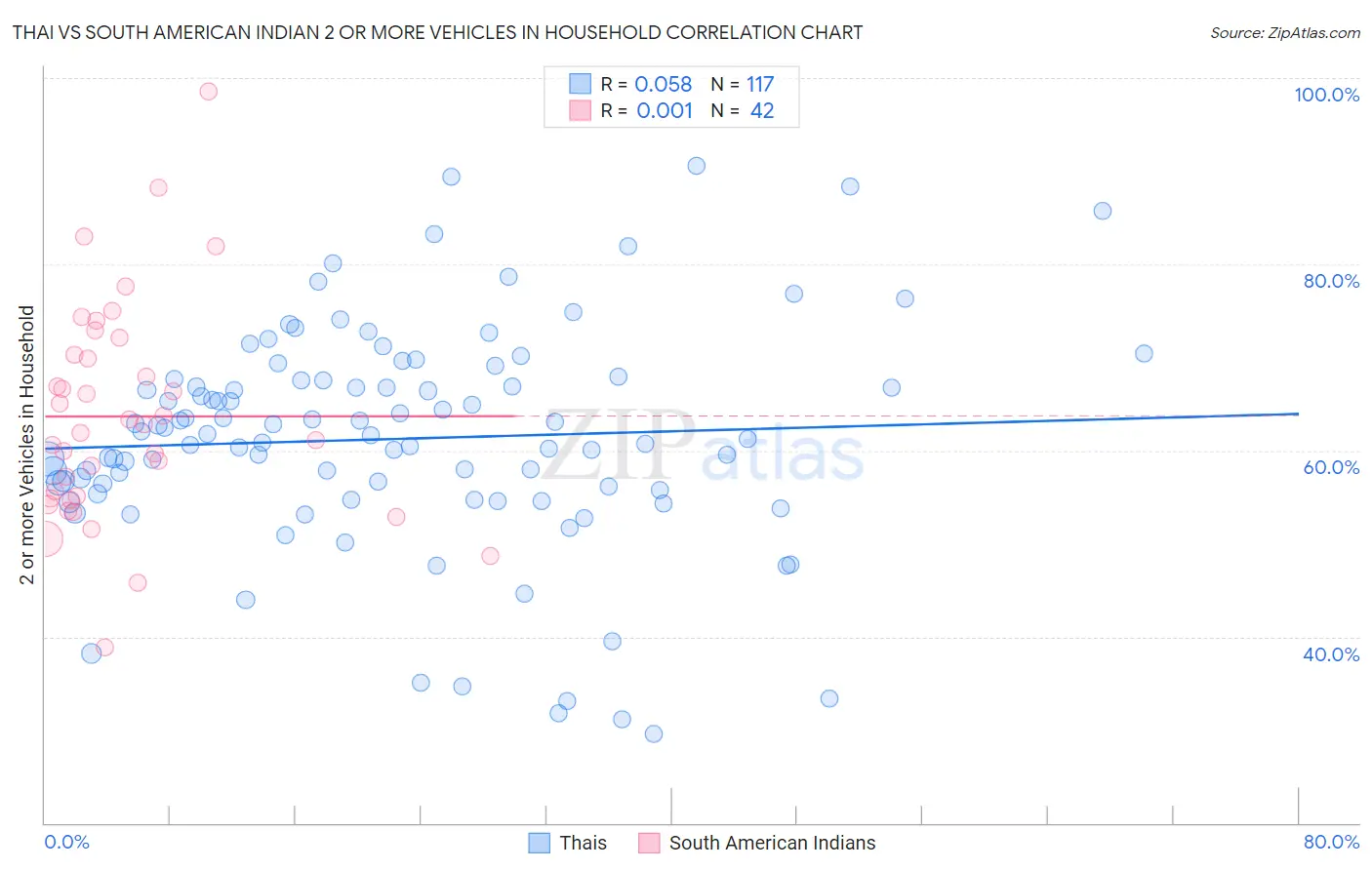 Thai vs South American Indian 2 or more Vehicles in Household