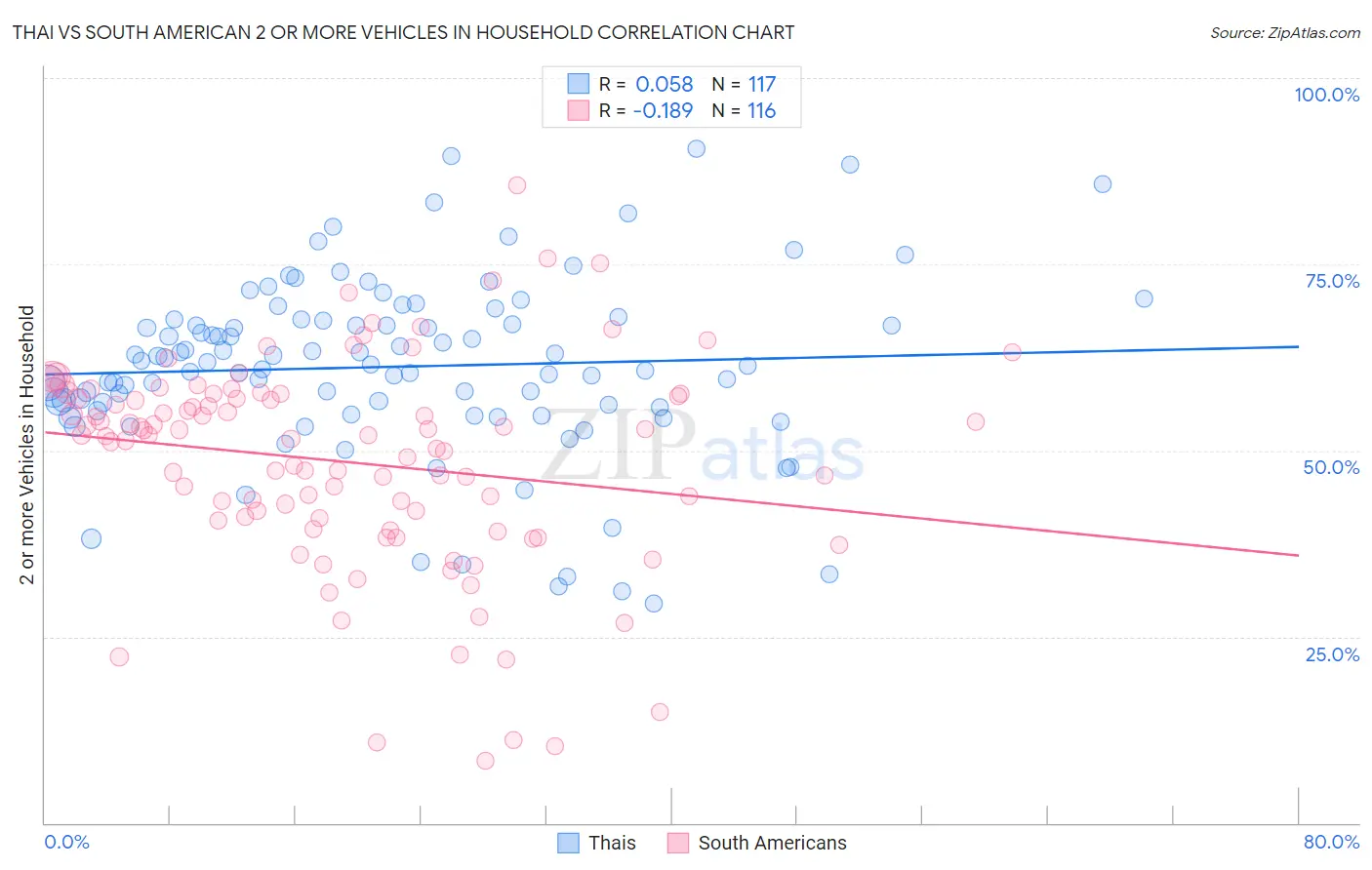 Thai vs South American 2 or more Vehicles in Household