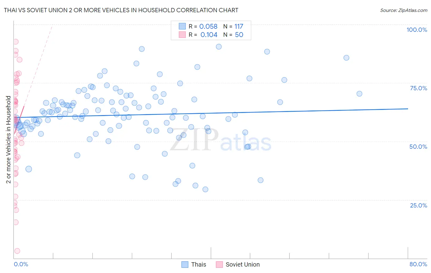 Thai vs Soviet Union 2 or more Vehicles in Household