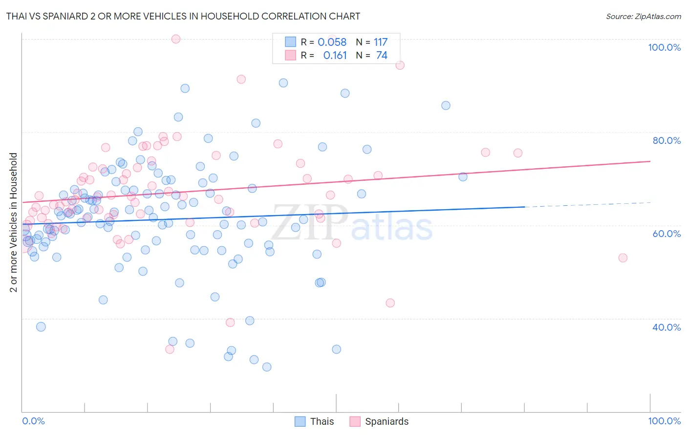 Thai vs Spaniard 2 or more Vehicles in Household