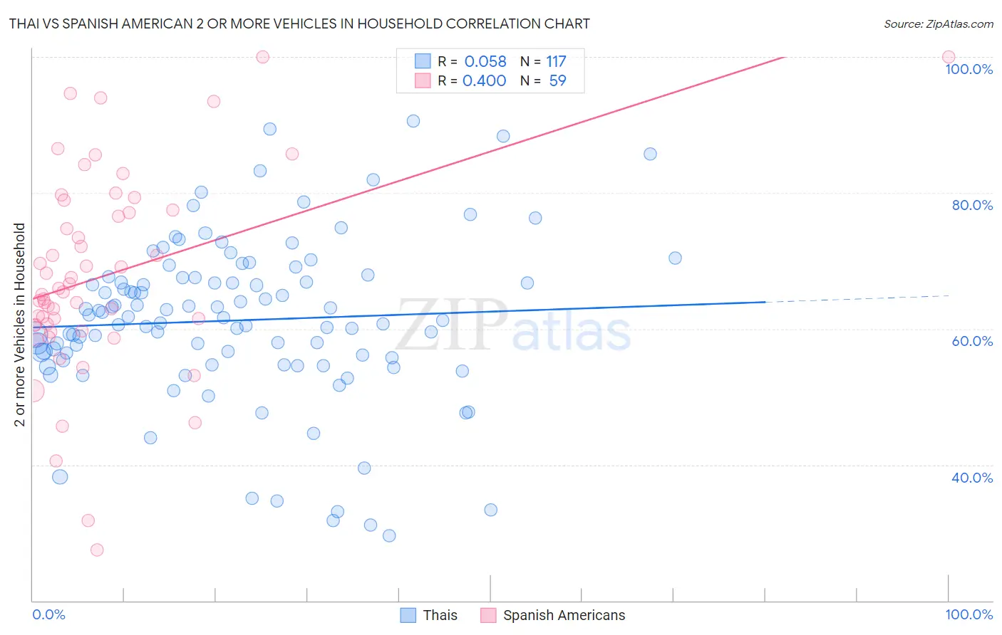 Thai vs Spanish American 2 or more Vehicles in Household