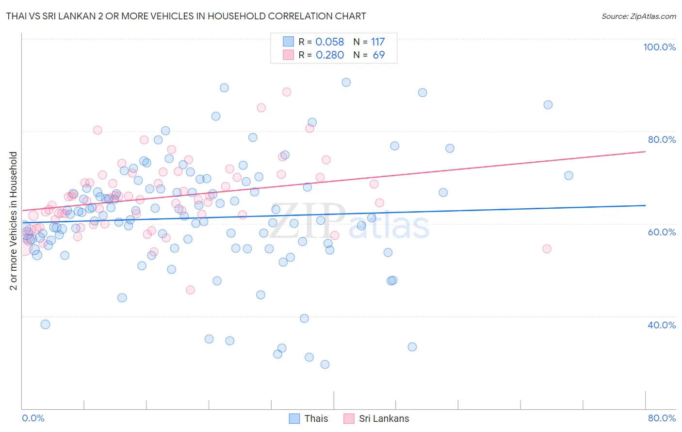 Thai vs Sri Lankan 2 or more Vehicles in Household