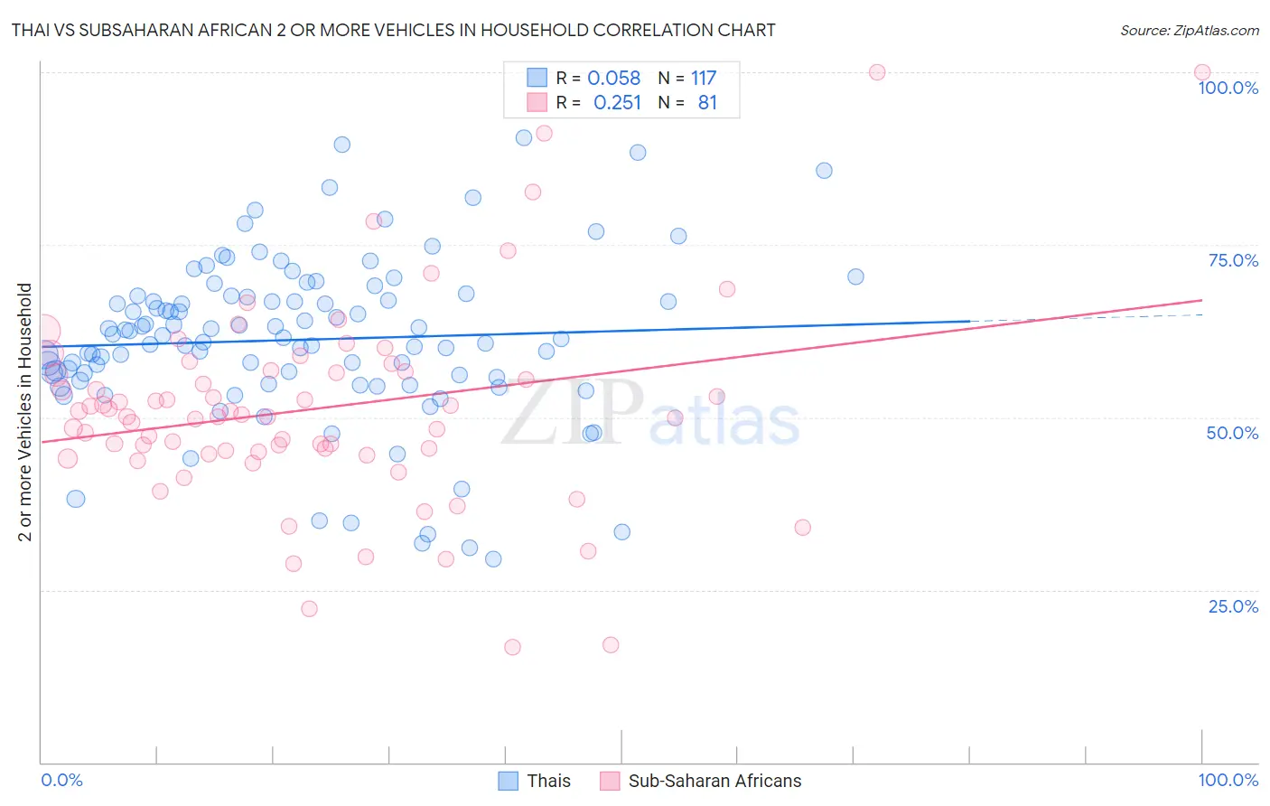 Thai vs Subsaharan African 2 or more Vehicles in Household