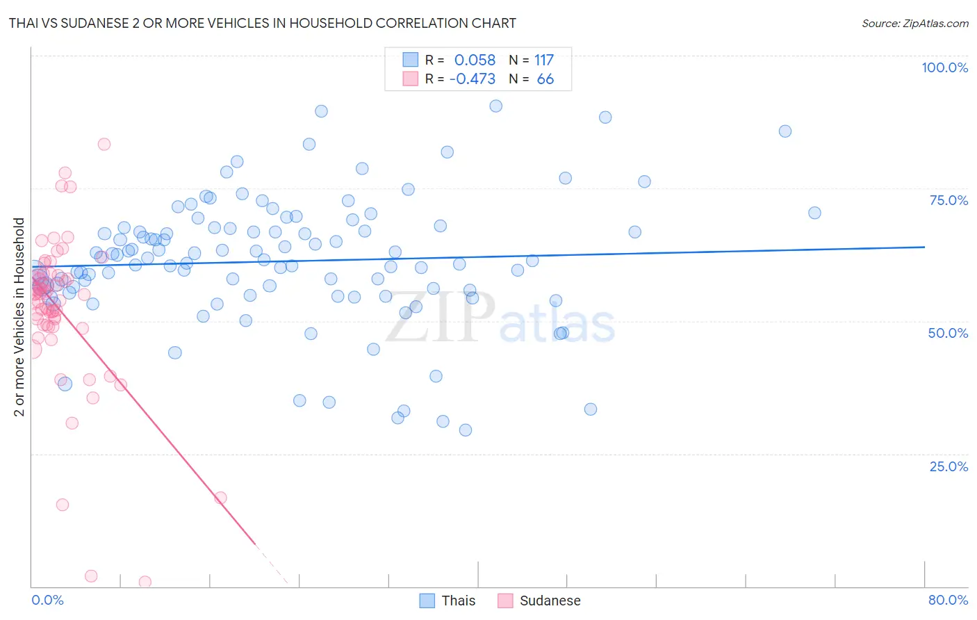 Thai vs Sudanese 2 or more Vehicles in Household