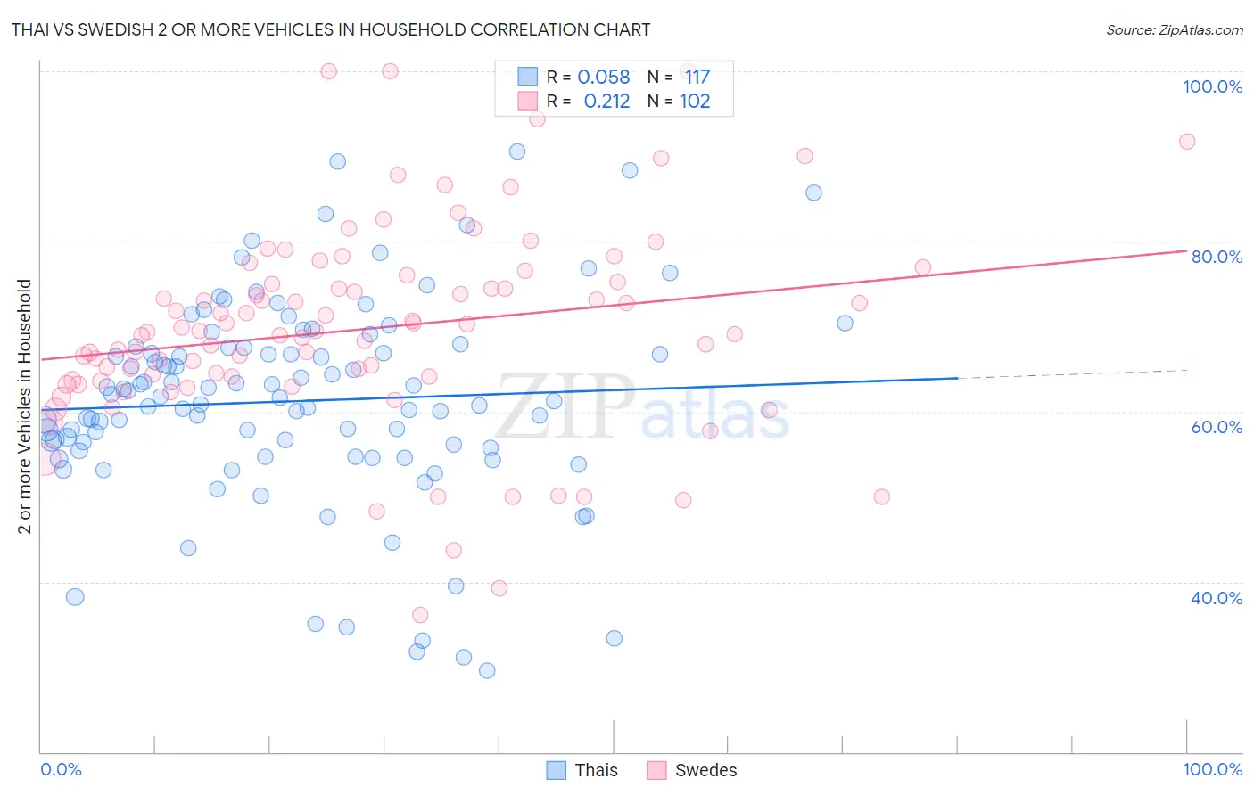 Thai vs Swedish 2 or more Vehicles in Household