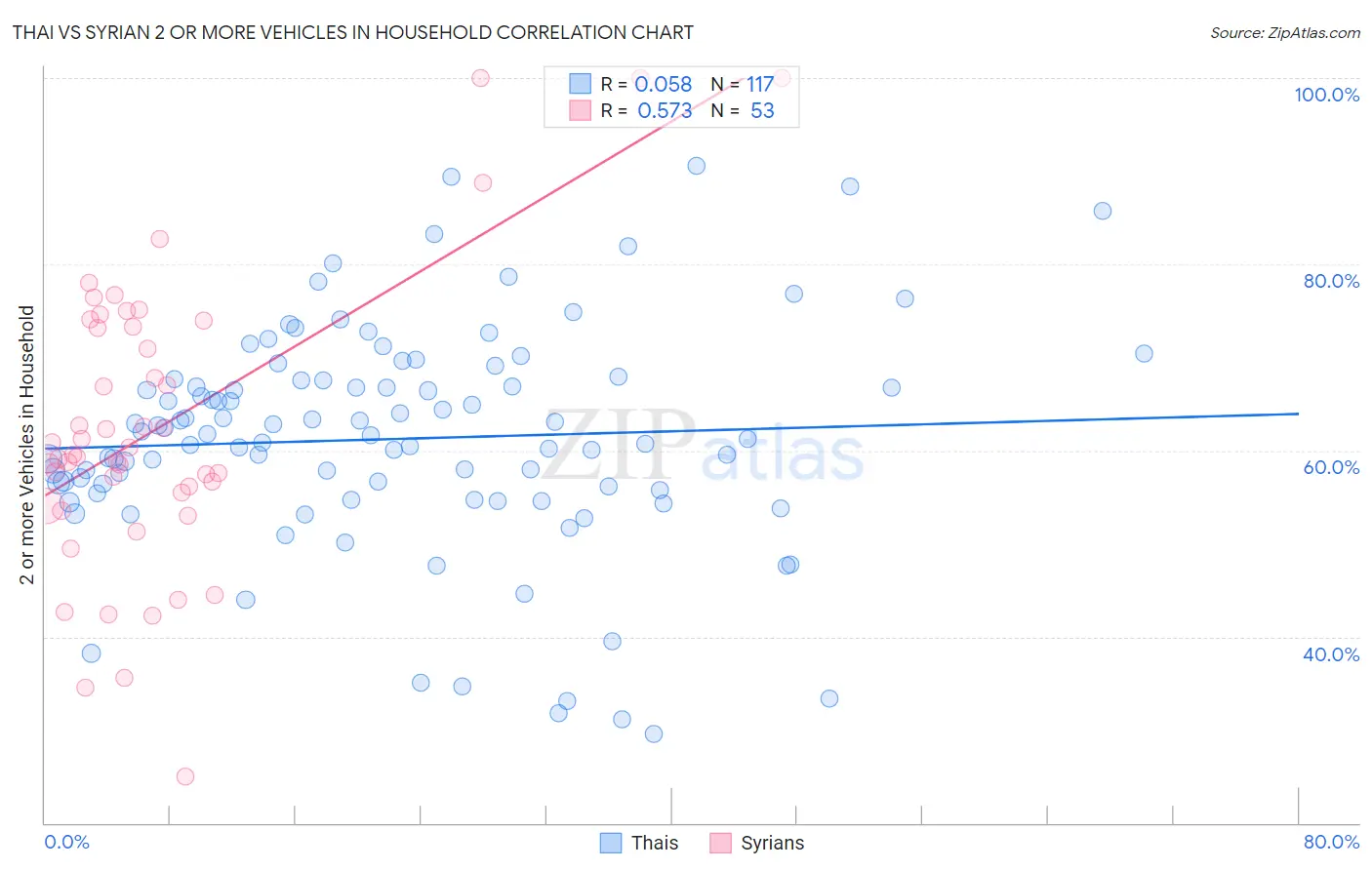 Thai vs Syrian 2 or more Vehicles in Household