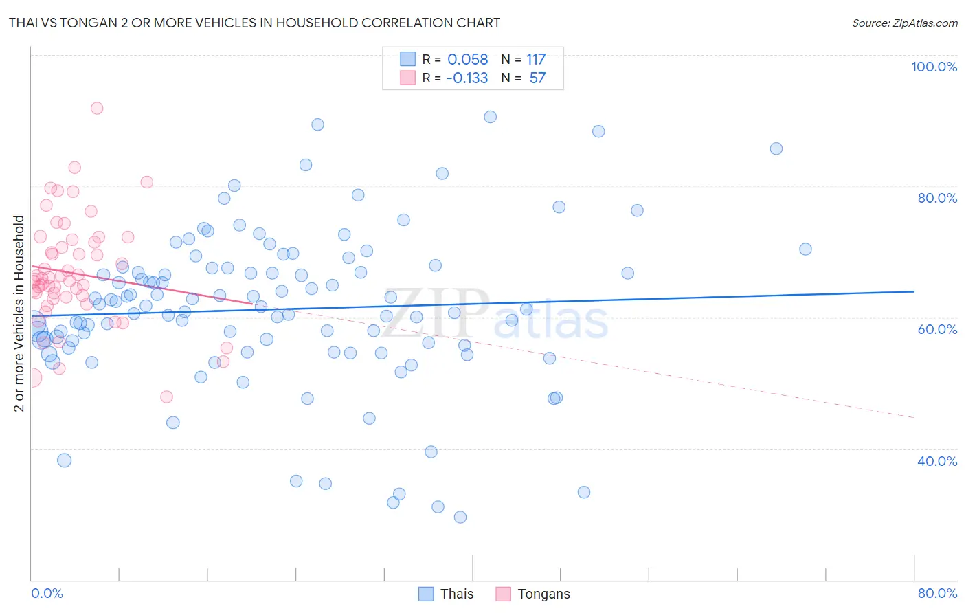 Thai vs Tongan 2 or more Vehicles in Household