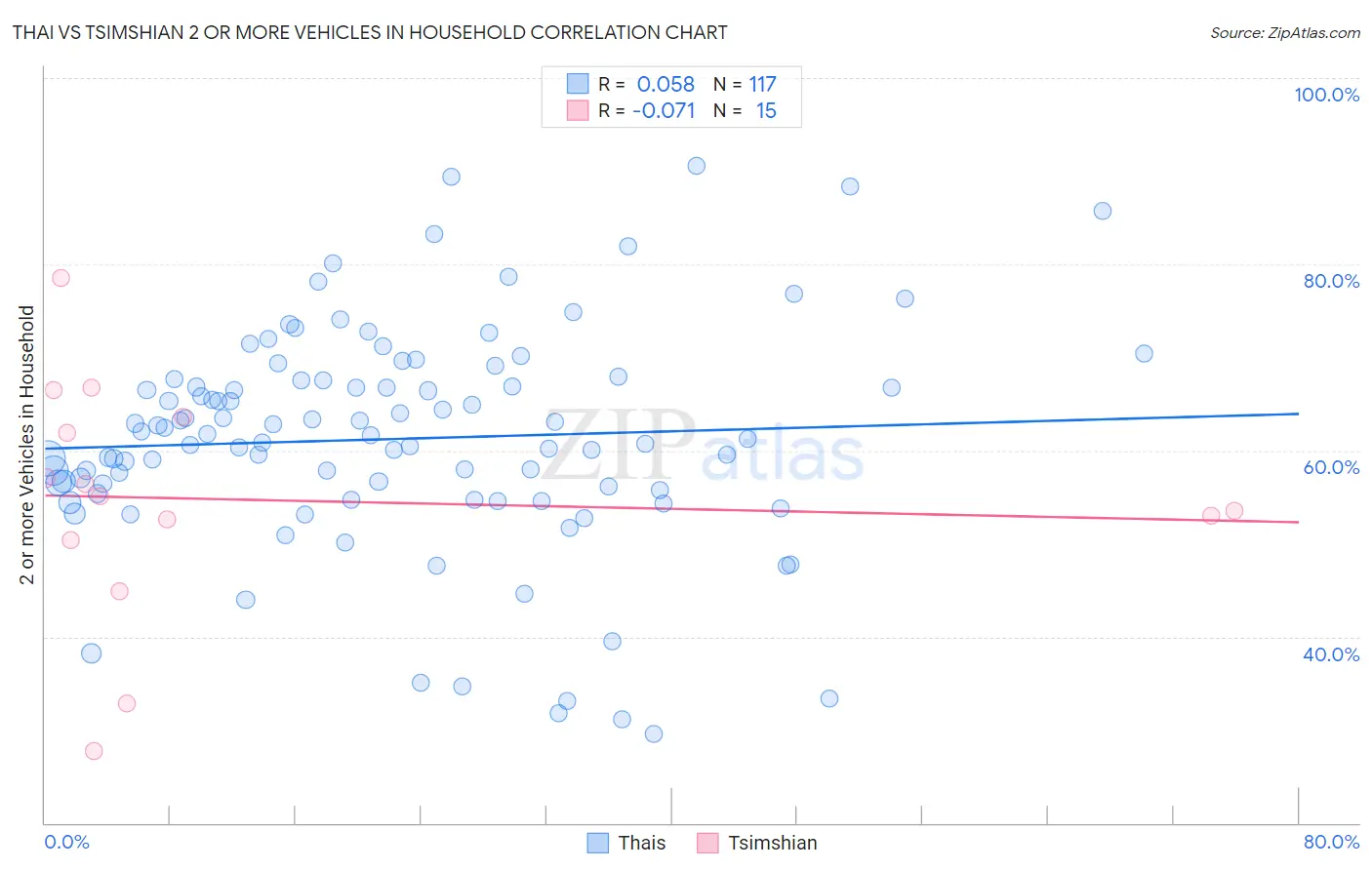 Thai vs Tsimshian 2 or more Vehicles in Household