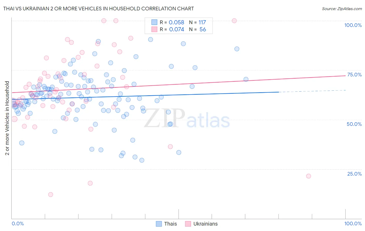 Thai vs Ukrainian 2 or more Vehicles in Household