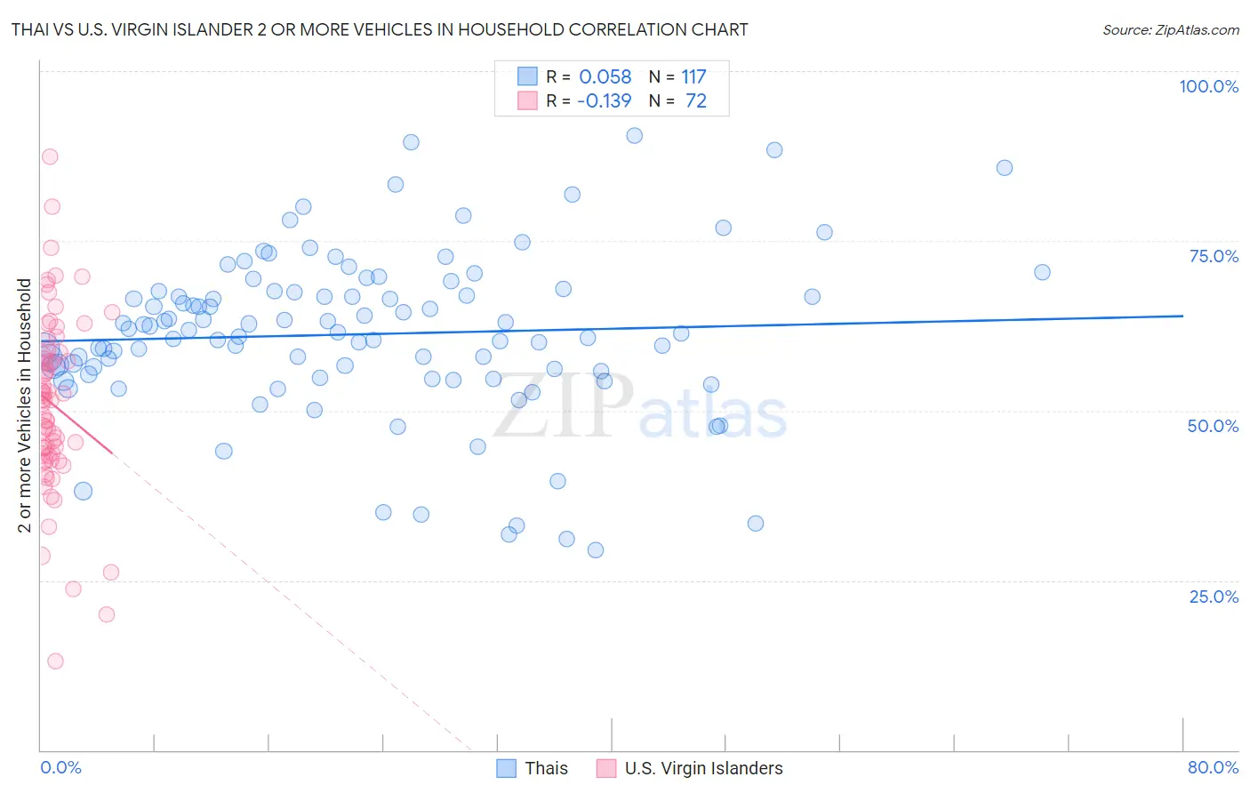 Thai vs U.S. Virgin Islander 2 or more Vehicles in Household